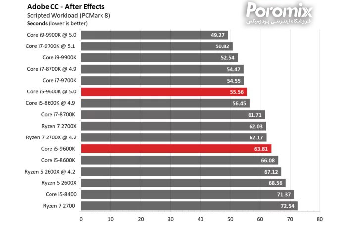 تست و بررسی سی پی یو Core i5-9600K