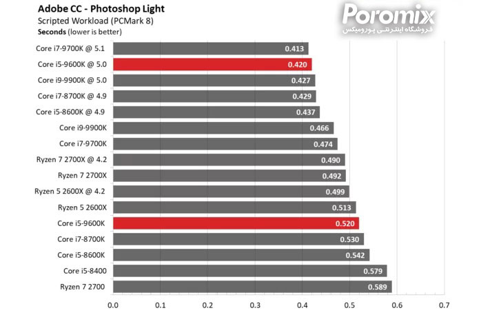 تست و بررسی سی پی یو Core i5-9600K