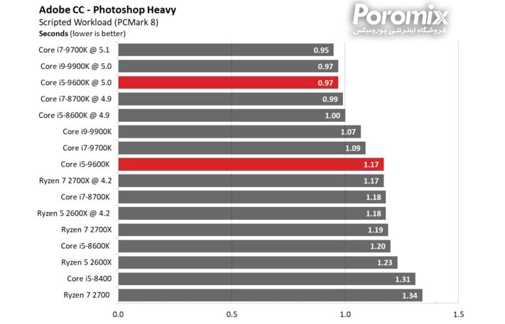 تست و بررسی سی پی یو Core i5-9600K