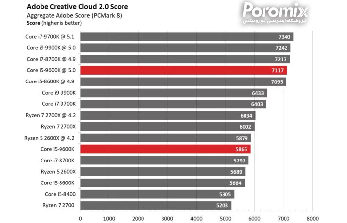 تست و بررسی سی پی یو Core i5-9600K