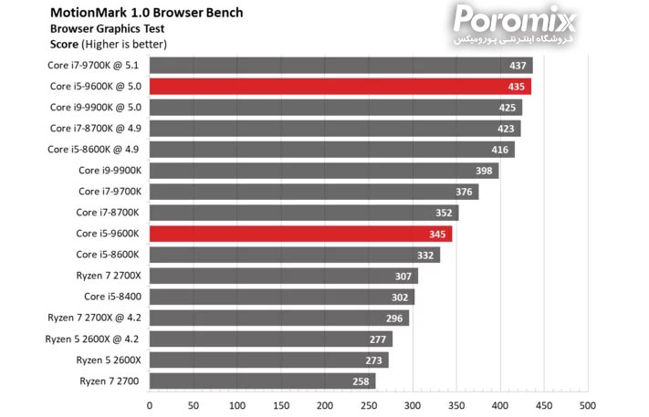 تست و بررسی سی پی یو Core i5-9600K