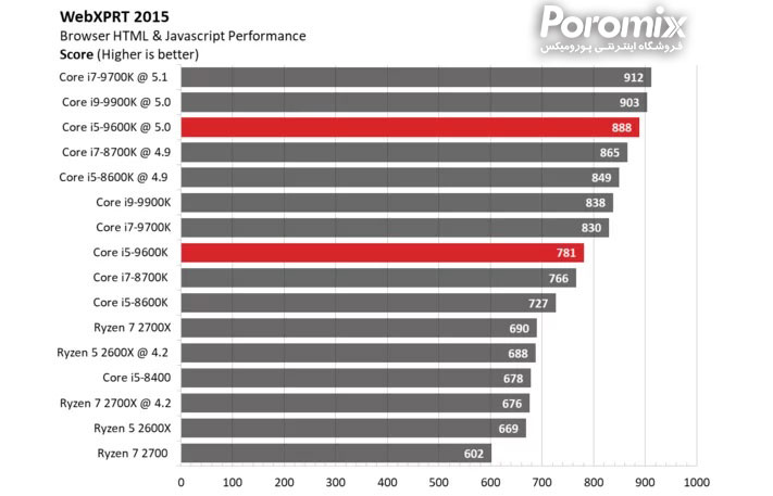 تست و بررسی سی پی یو Core i5-9600K