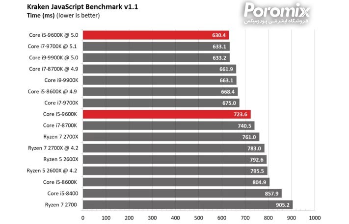 تست و بررسی سی پی یو Core i5-9600K