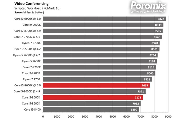 تست و بررسی سی پی یو Core i5-9600K