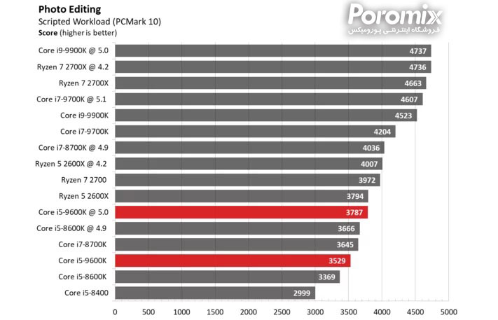 تست و بررسی سی پی یو Core i5-9600K