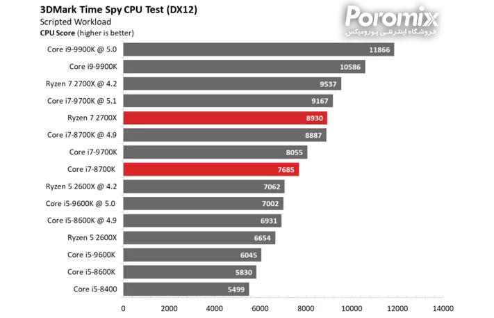 تست و بررسی سی پی یو Core i5-9600K