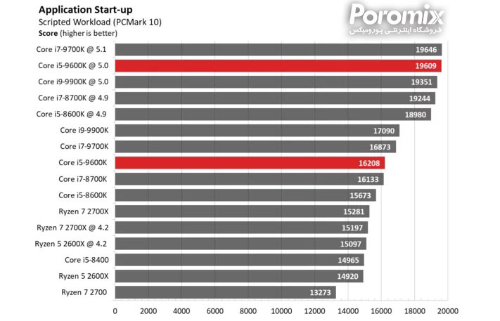 تست و بررسی سی پی یو Core i5-9600K