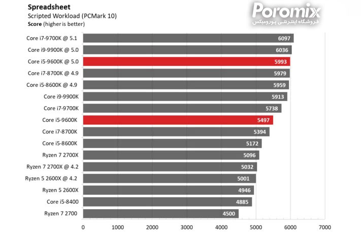 تست و بررسی سی پی یو Core i5-9600K