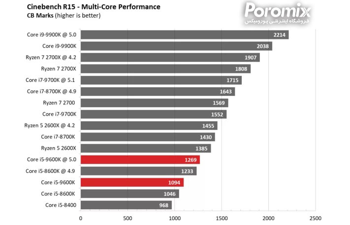 تست و بررسی سی پی یو Core i5-9600K
