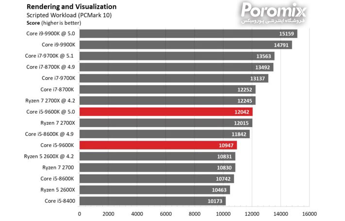 تست و بررسی سی پی یو Core i5-9600K