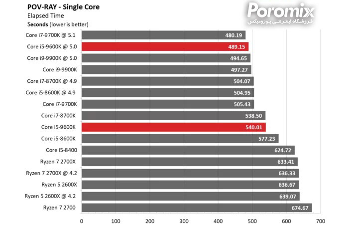 تست و بررسی سی پی یو Core i5-9600K