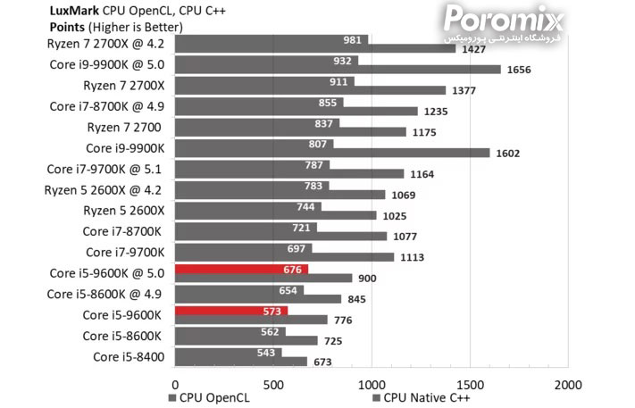 تست و بررسی سی پی یو Core i5-9600K