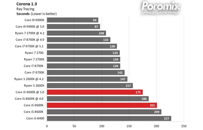 تست و بررسی سی پی یو Core i5-9600K