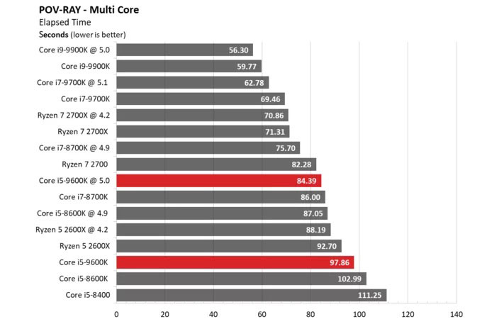 تست و بررسی سی پی یو Core i5-9600K
