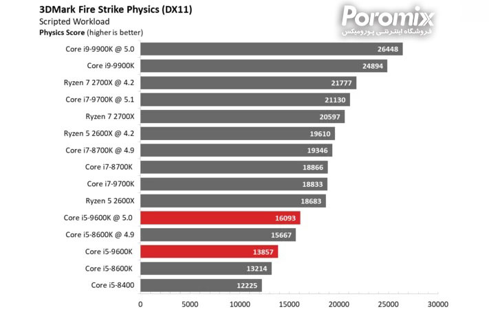 تست و بررسی سی پی یو Core i5-9600K