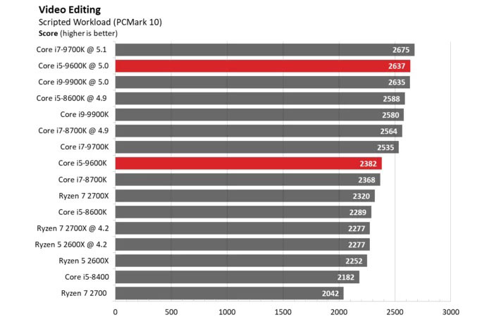 تست و بررسی سی پی یو Core i5-9600K