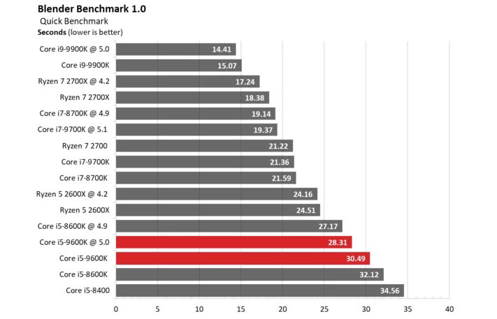 تست و بررسی سی پی یو Core i5-9600K