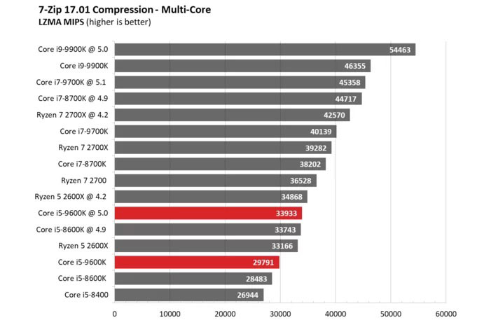 تست و بررسی سی پی یو Core i5-9600K