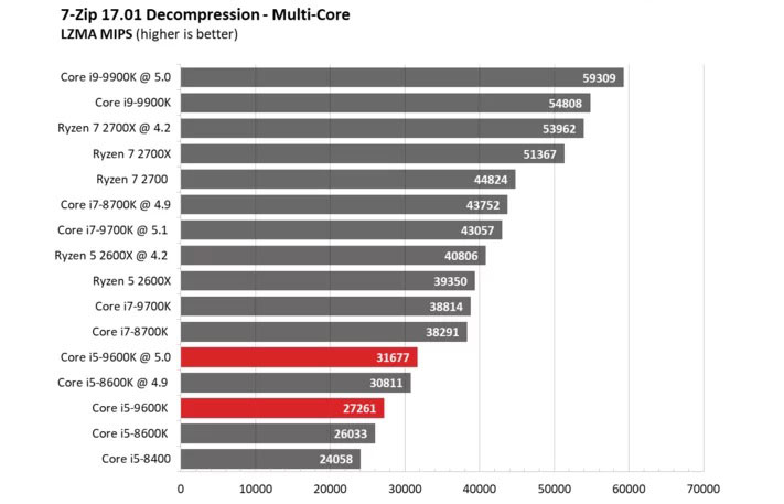 تست و بررسی سی پی یو Core i5-9600K