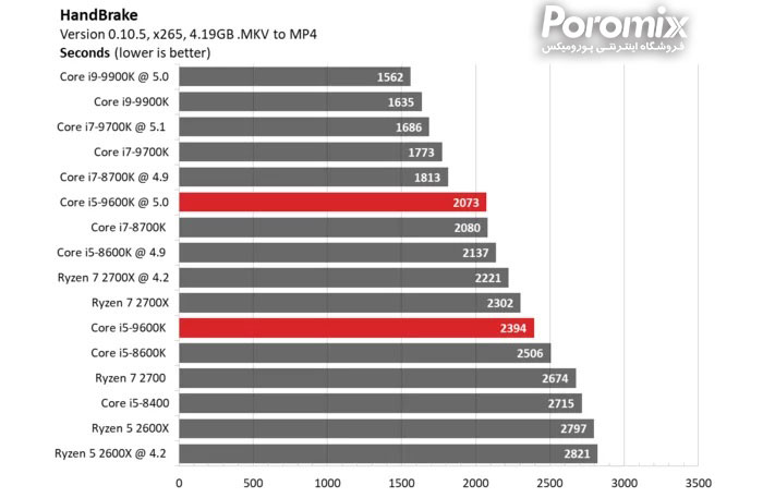تست و بررسی سی پی یو Core i5-9600K
