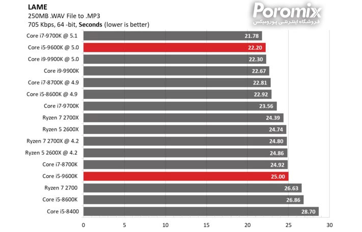 تست و بررسی سی پی یو Core i5-9600K