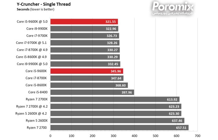 تست و بررسی سی پی یو Core i5-9600K