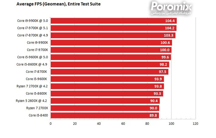 تست و بررسی سی پی یو Core i5-9600K