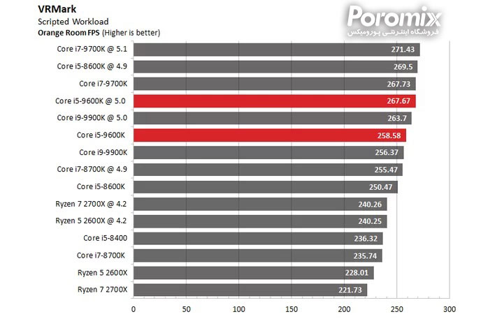 تست و بررسی سی پی یو Core i5-9600K