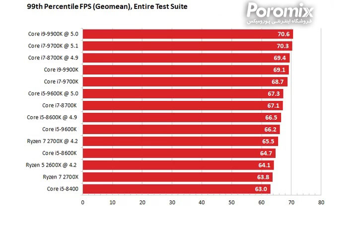 تست و بررسی سی پی یو Core i5-9600K