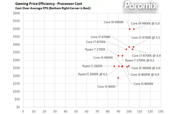 تست و بررسی سی پی یو Core i5-9600K