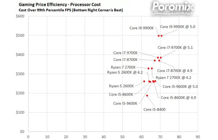 تست و بررسی سی پی یو Core i5-9600K