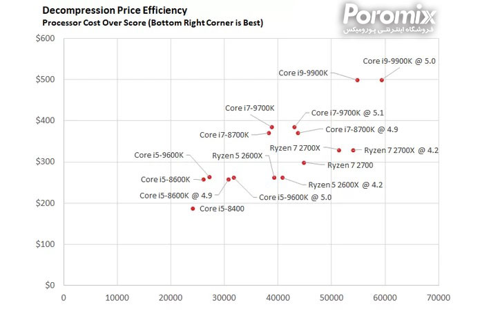 تست و بررسی سی پی یو Core i5-9600K