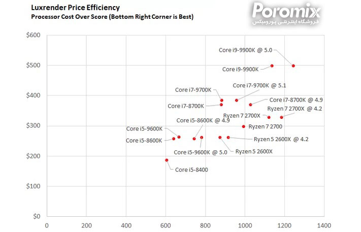 تست و بررسی سی پی یو Core i5-9600K