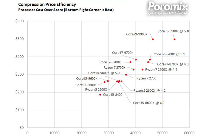 تست و بررسی سی پی یو Core i5-9600K