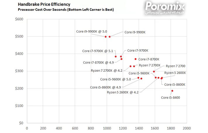 تست و بررسی سی پی یو Core i5-9600K