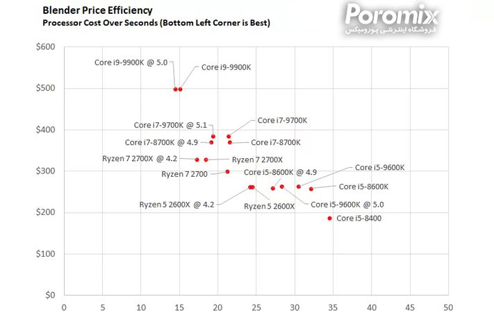 تست و بررسی سی پی یو Core i5-9600K