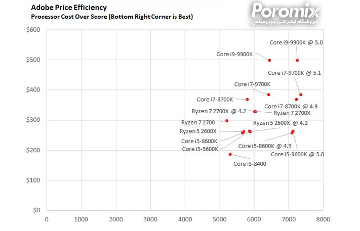 تست و بررسی سی پی یو Core i5-9600K