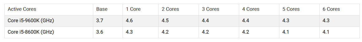 تست و بررسی سی پی یو Core i5-9600K
