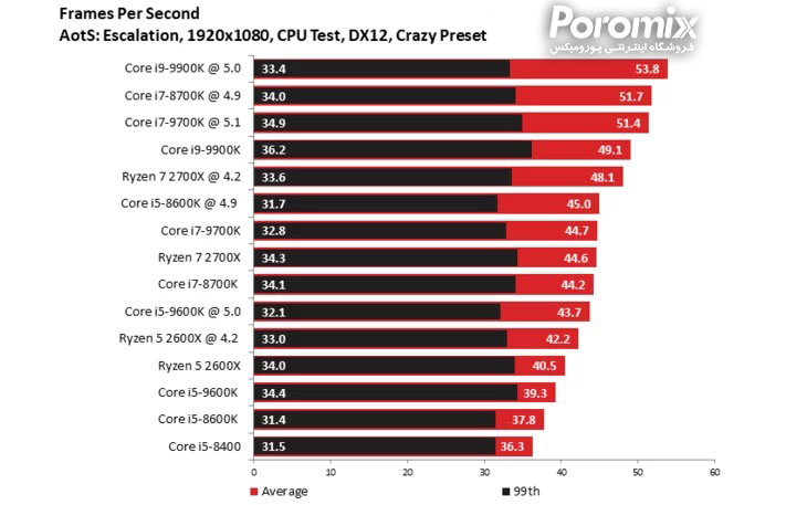 تست و بررسی سی پی یو Core i5-9600K