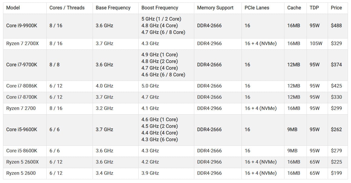 تست و بررسی سی پی یو Core i5-9600K