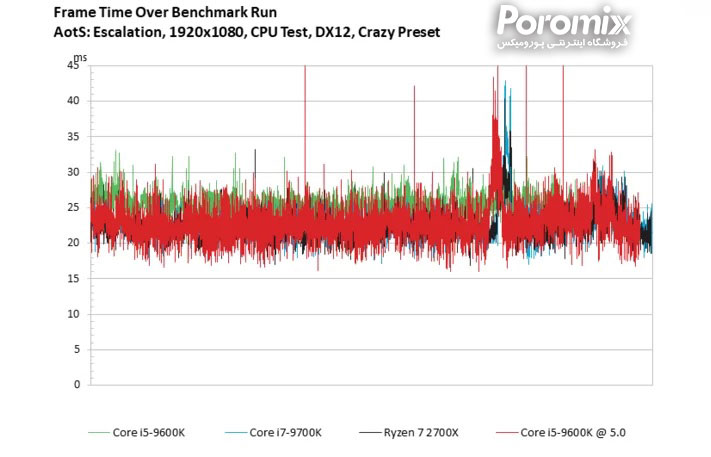 تست و بررسی سی پی یو Core i5-9600K