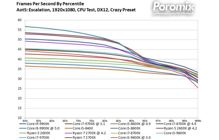 تست و بررسی سی پی یو Core i5-9600K