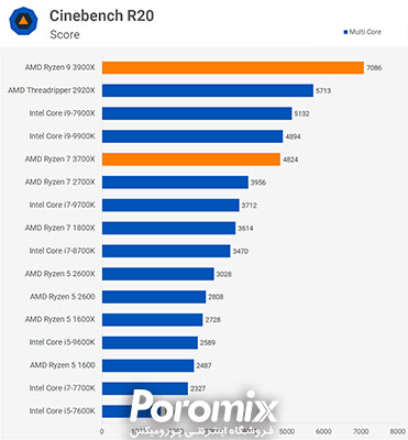 تست سی پی یو رایزن ای ام دی
